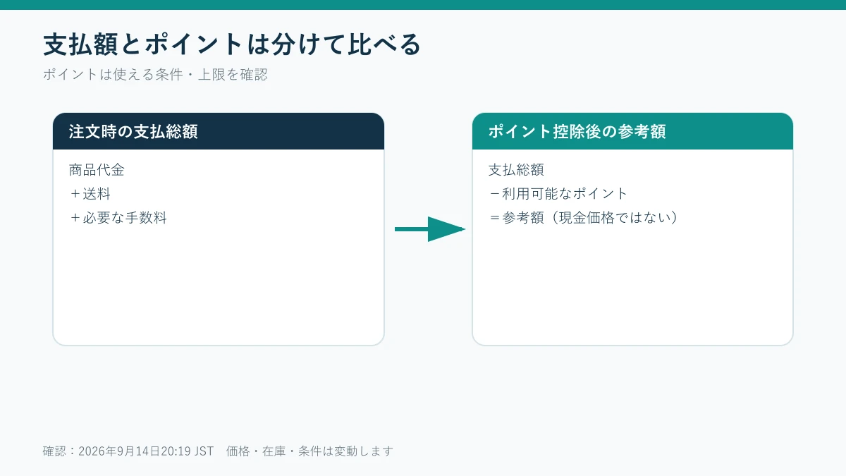 支払総額とポイント控除後の参考額を分ける計算方法