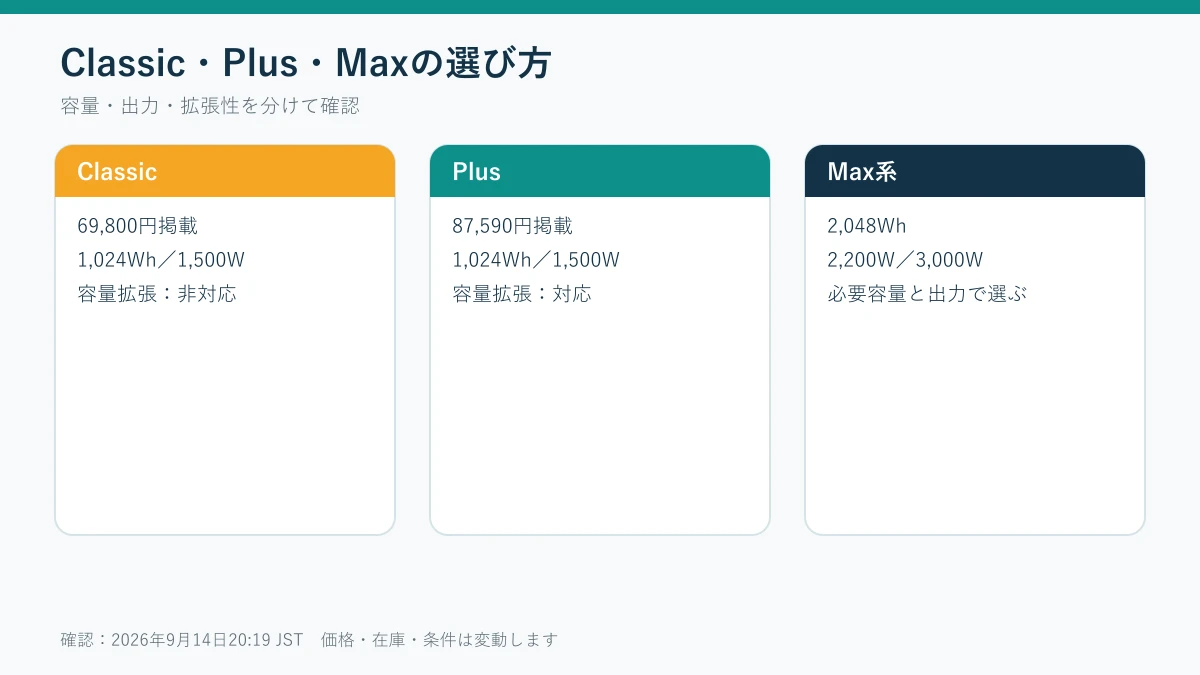 DELTA 3 Classic・Plus・Max系の容量・出力・拡張性比較