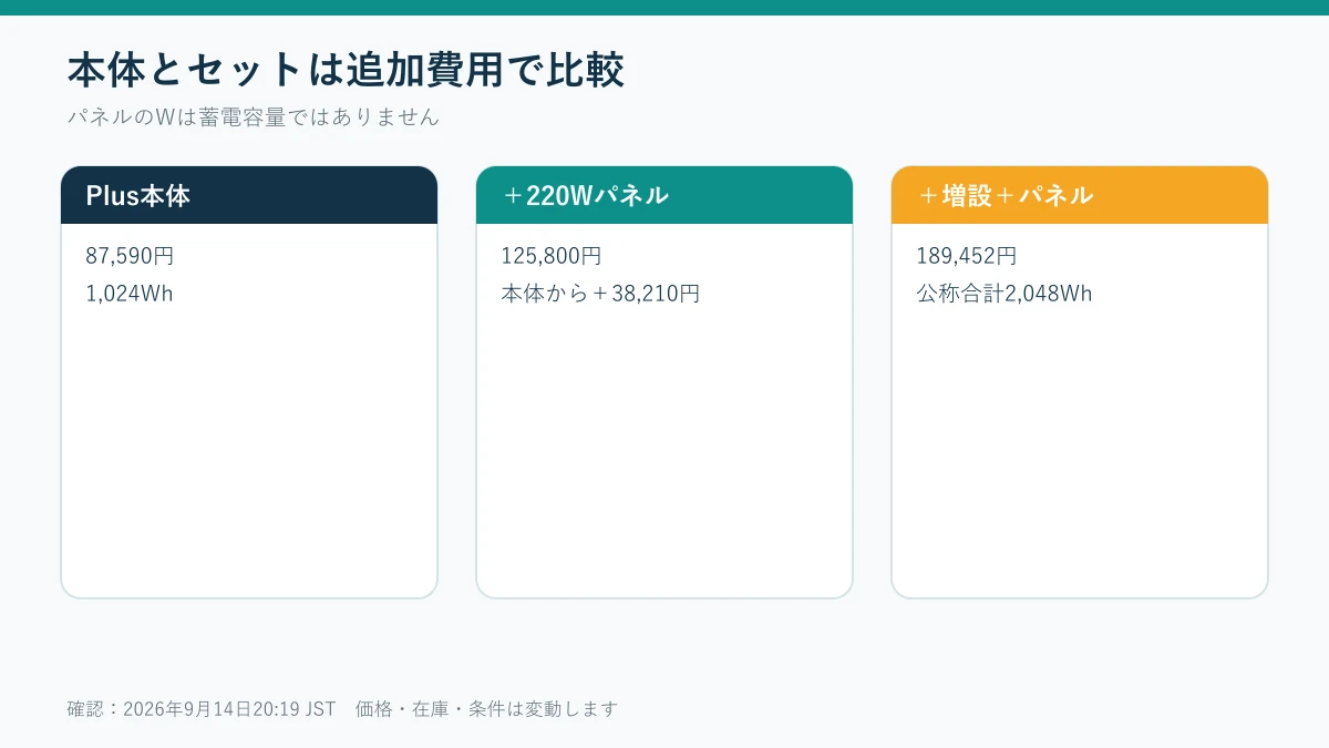DELTA 3 Plus本体・ソーラーパネル・増設セットの追加費用