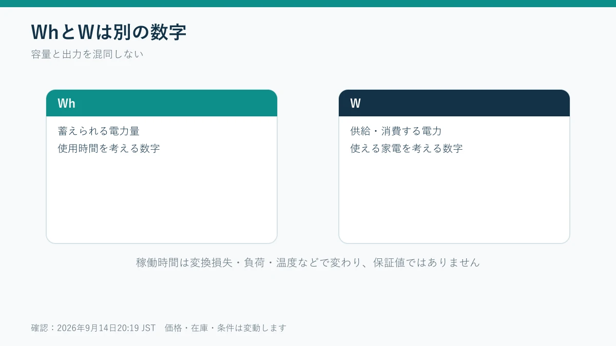 Whは電力量、Wは供給または消費する電力を示す図