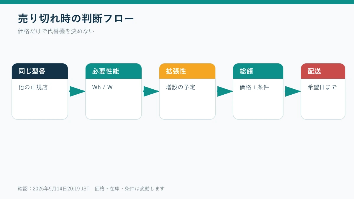 DELTA 3 Plus売り切れ時の購入先・機種選択フロー