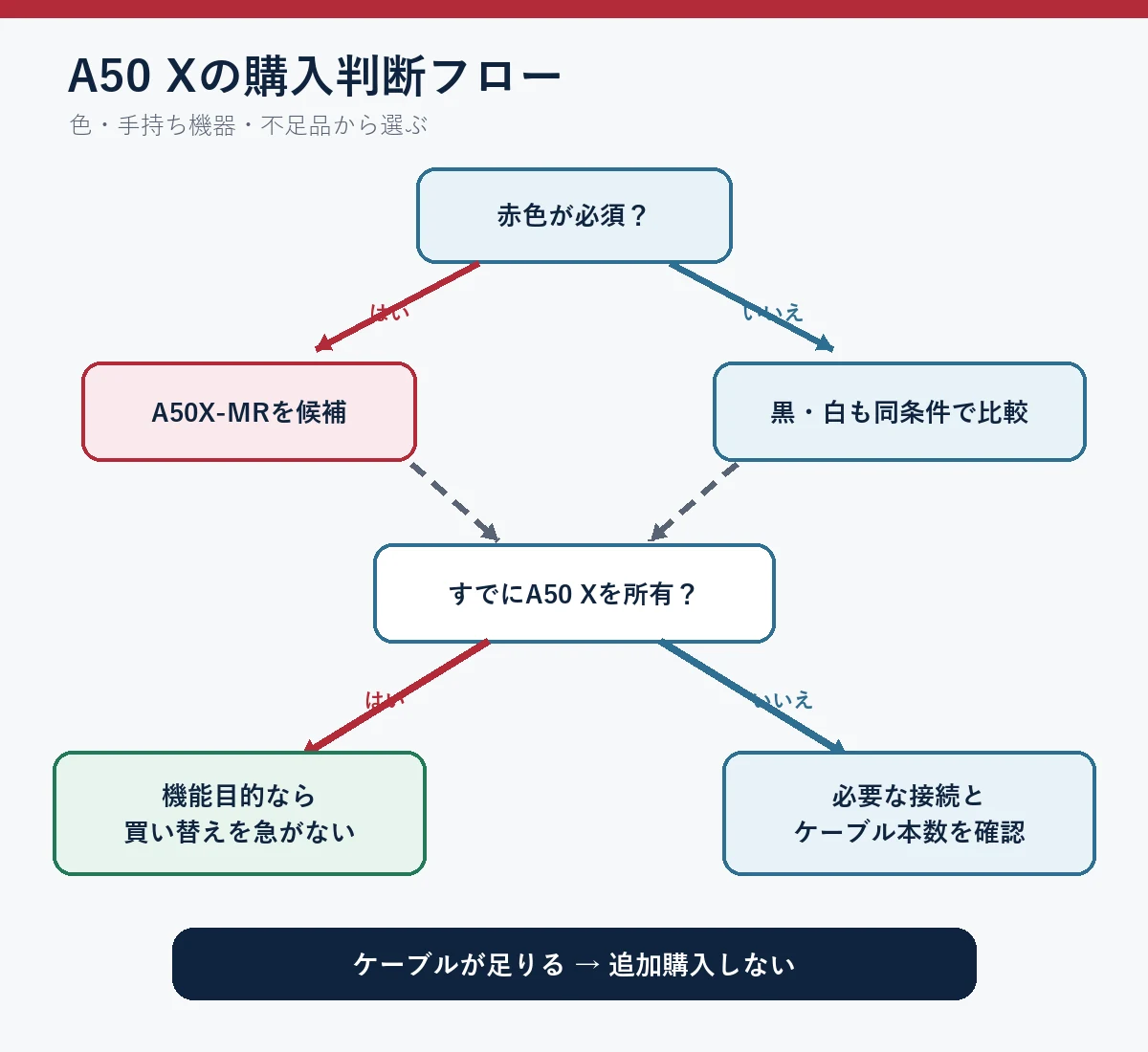 赤色へのこだわりと手持ち機器から購入・比較・見送りを決めるフロー