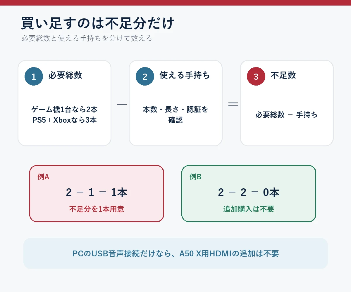 必要なHDMI本数から使える手持ちの本数を引いて不足分だけ用意する