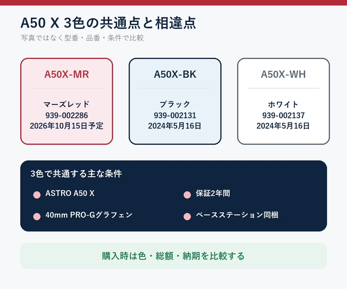 マーズレッドと黒・白のA50 Xは色や識別情報が異なり保証期間は共通