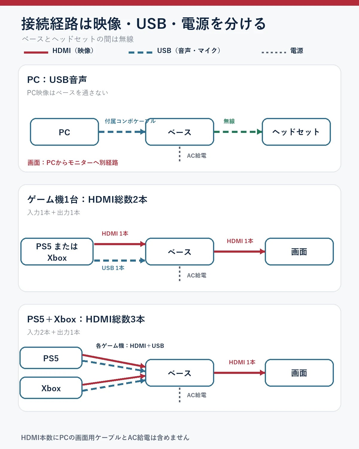 PCとPS5・Xboxで異なるA50 Xの映像・音声・給電の接続経路