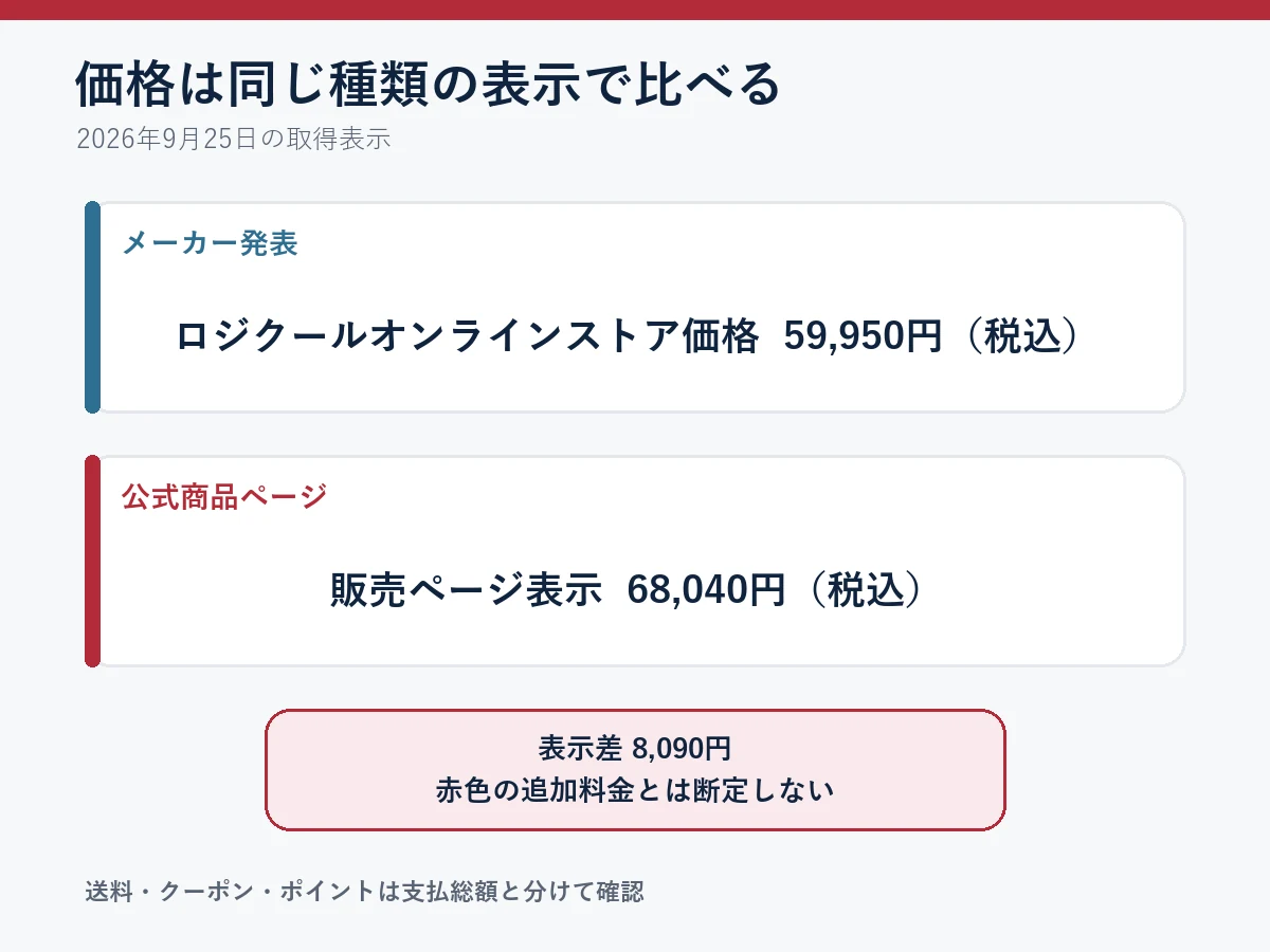 発表価格と公式商品ページの価格表示を分けて確認する図