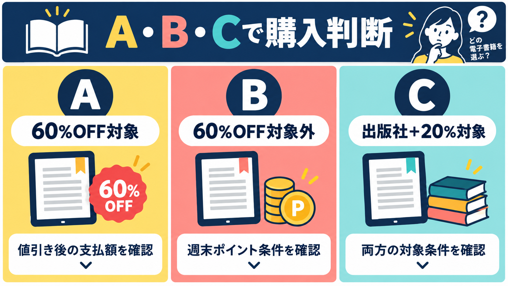 メガトクのA・B・C購入判断フロー