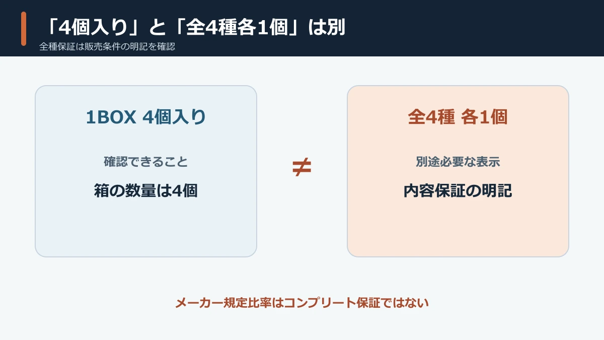 4個入りBOXと全4種各1個保証の違い