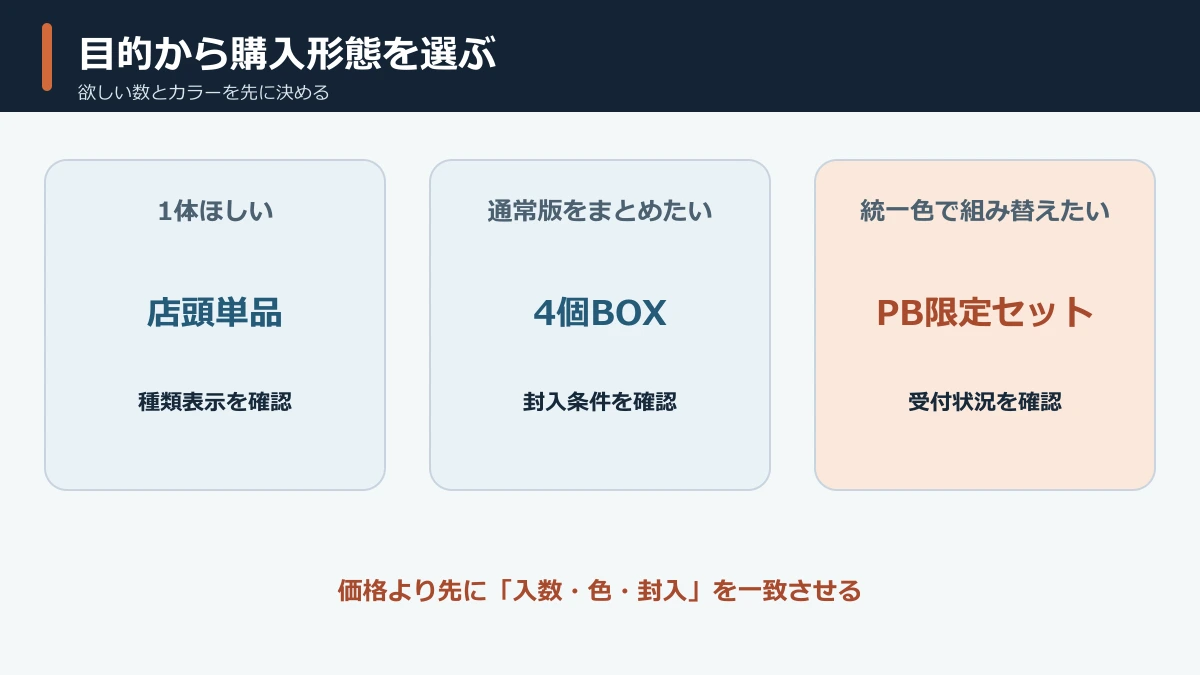 単品・BOX・PB限定セットの購入判断フロー