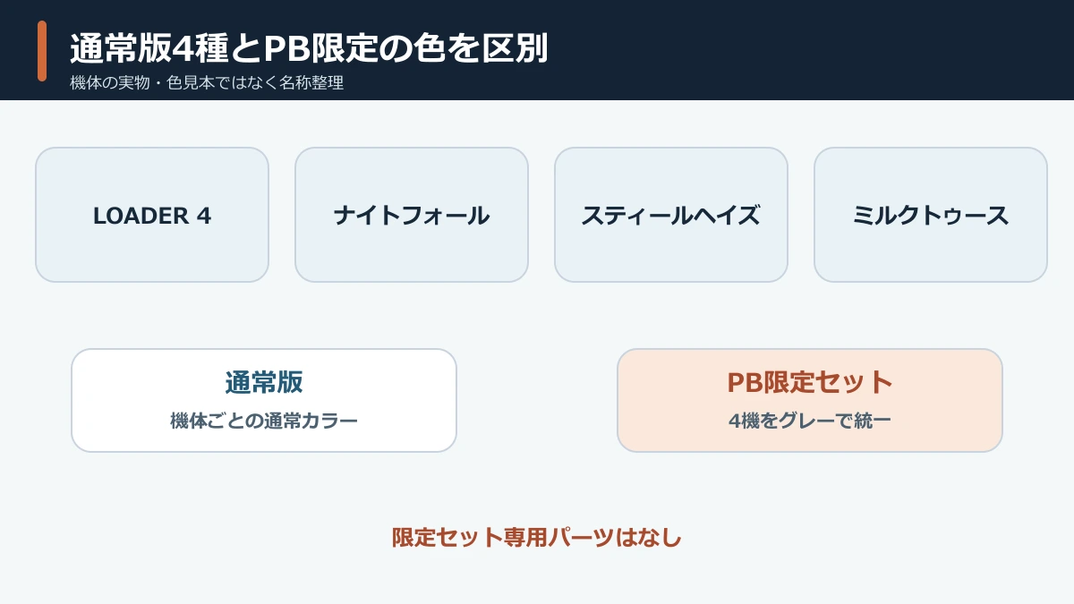 通常版4種とPB限定デフォルトカラーの区分
