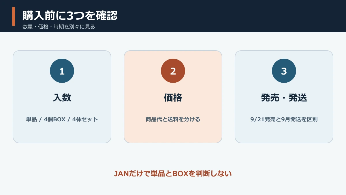 購入前に確認する入数・価格・発売発送の3項目