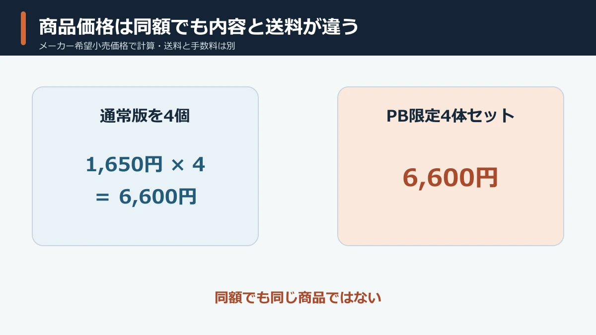 通常版1,650円×4とPB限定4体セット6,600円の比較