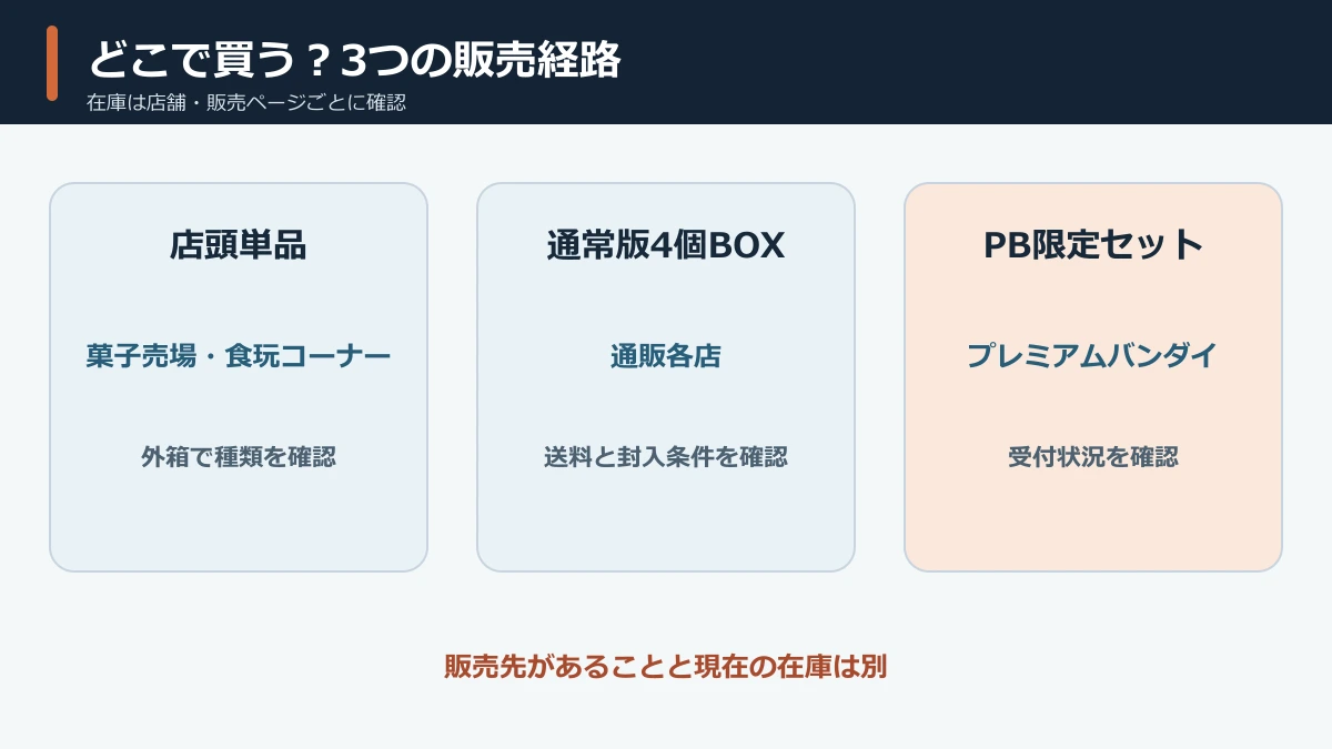 店頭・通常版通販BOX・PB限定セットの販売経路