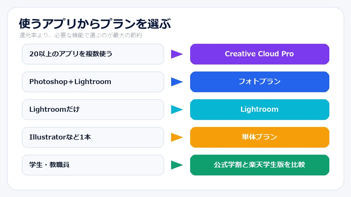 Creative Cloud Pro、フォトプラン、Lightroom、単体プランの選び方