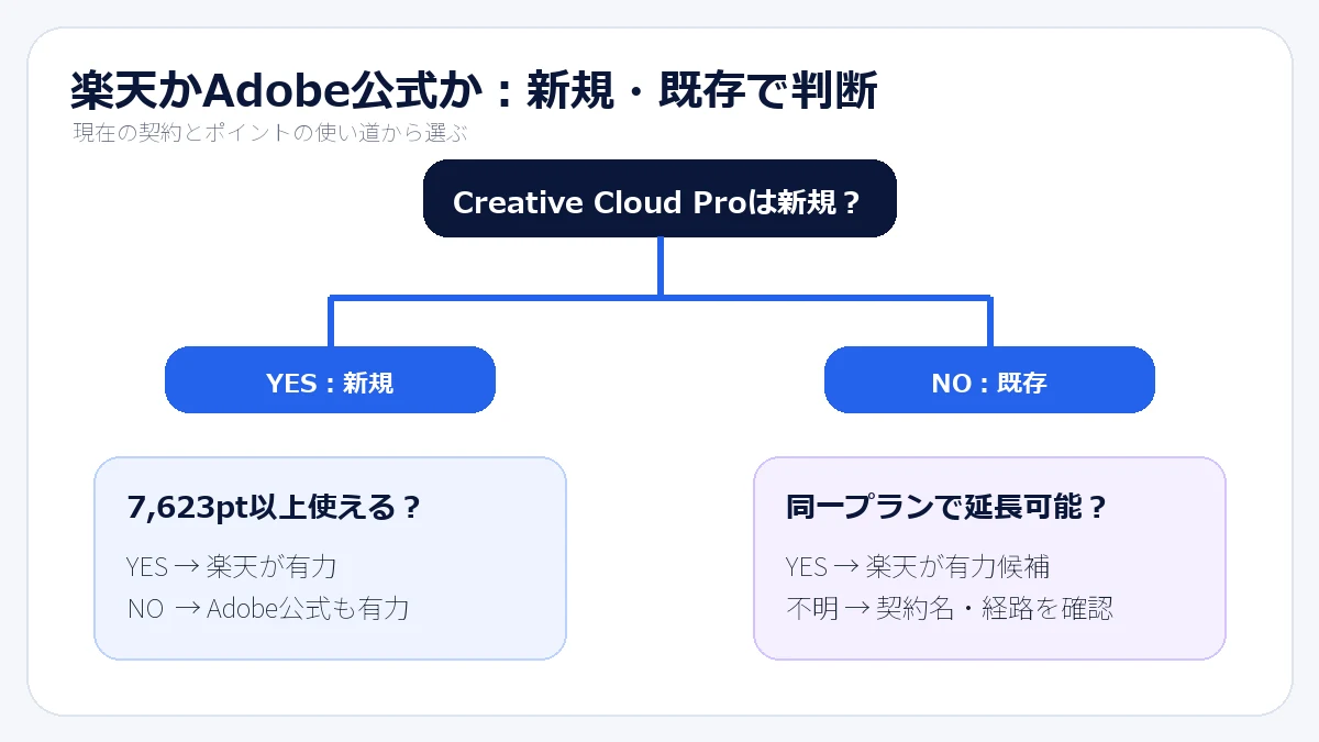 Adobe Creative Cloud Proを楽天とAdobe公式のどちらで買うかを新規既存別に判断するフロー