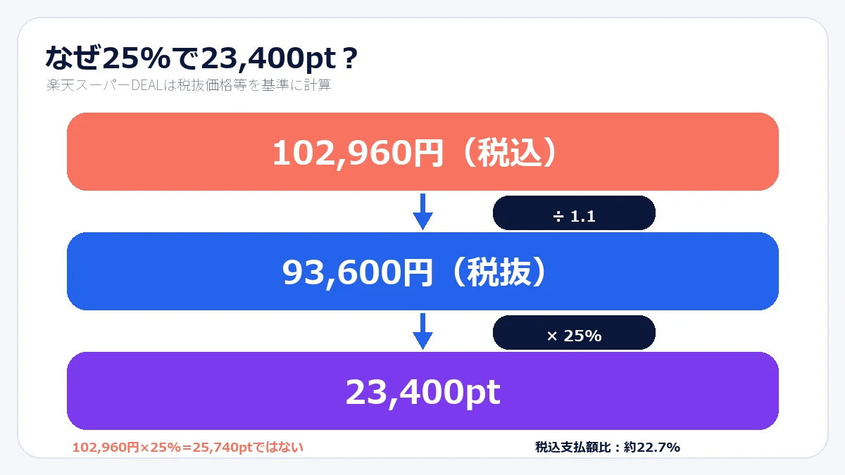 Adobe Creative Cloud PRO 102,960円から楽天スーパーDEAL23,400ポイントになる税抜計算
