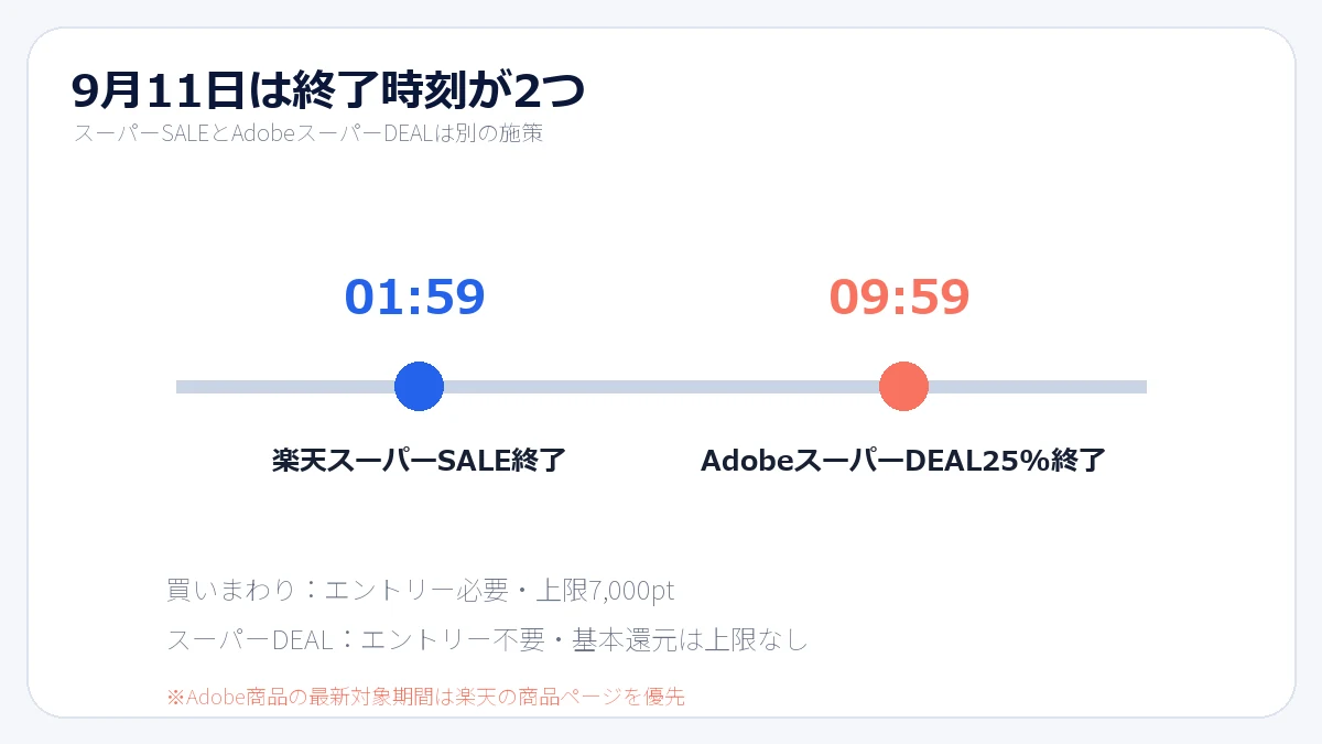 楽天スーパーSALEとAdobeスーパーDEAL25%還元の2026年9月11日の終了時刻比較