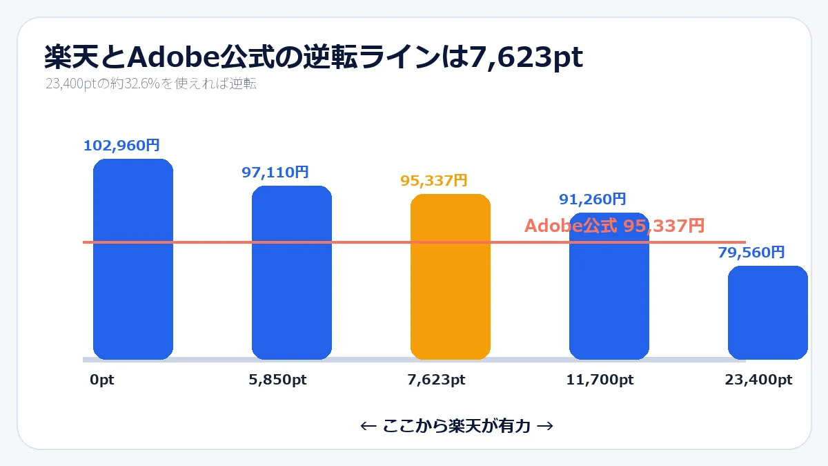 Adobe公式95,337円と楽天のポイント利用額を比較した7,623ポイントの損益分岐図