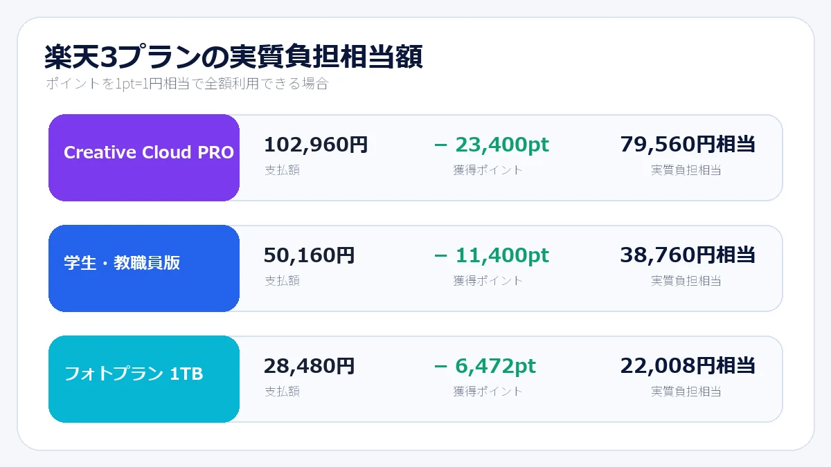 楽天スーパーDEALのCreative Cloud Pro、学生版、フォトプランの実質負担相当額比較