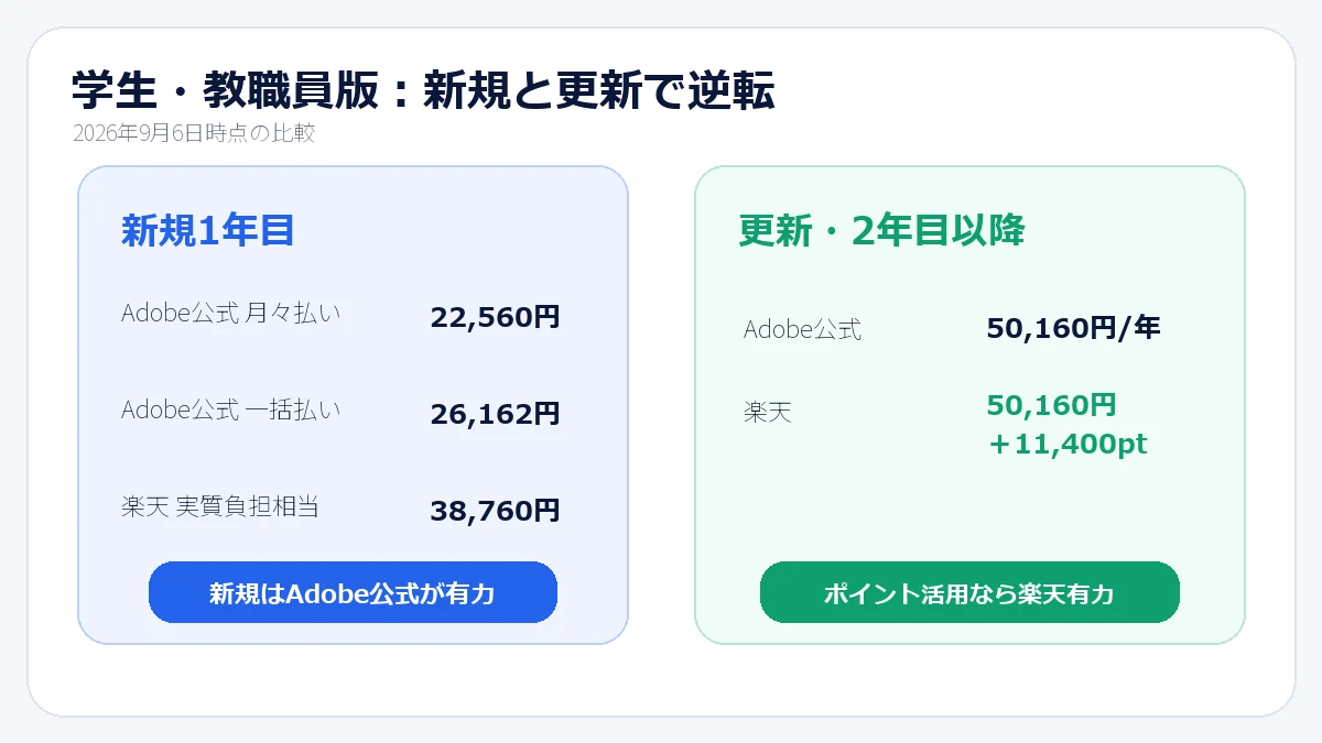 Adobe Creative Cloud学生教職員版の楽天とAdobe公式の新規更新別価格比較
