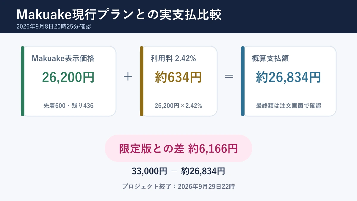 Makuake利用料込みの概算価格比較