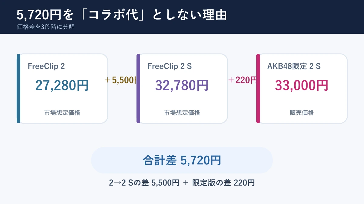 FreeClip 2からAKB48限定版までの価格差分解