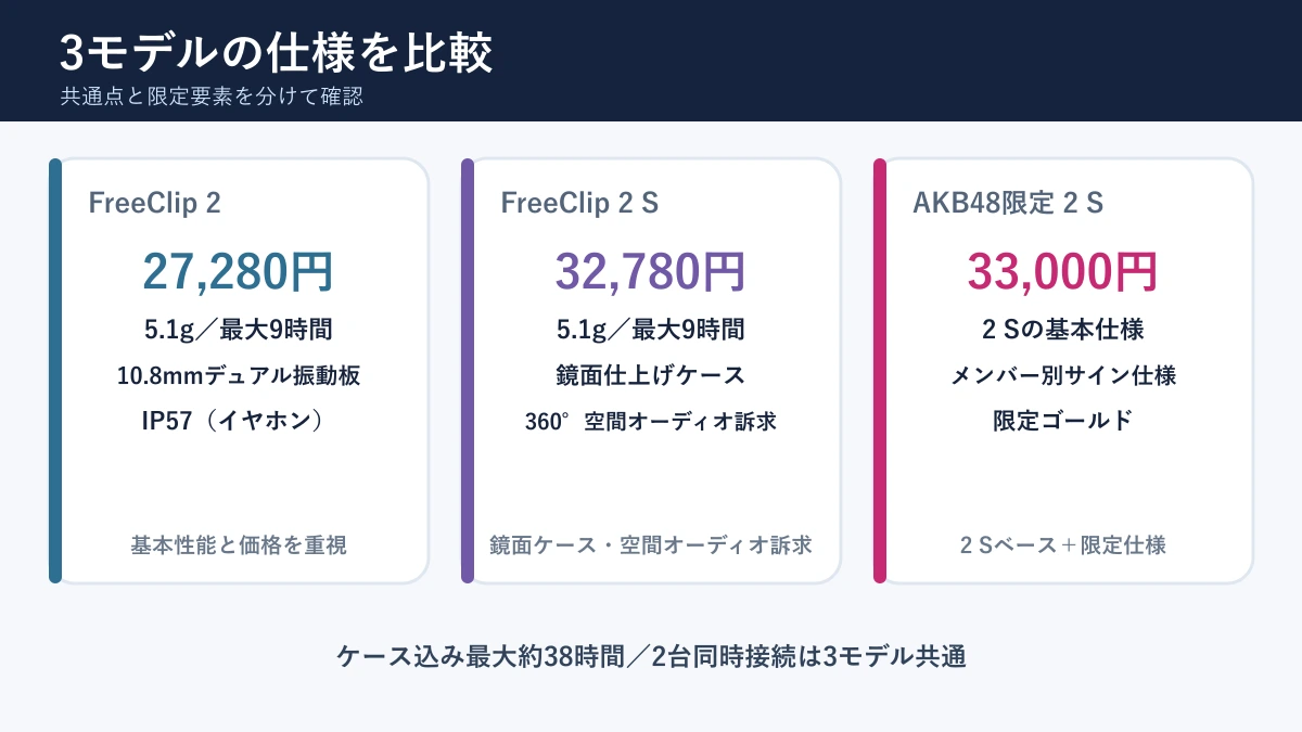 FreeClip 2・2 S・AKB48限定版の仕様比較