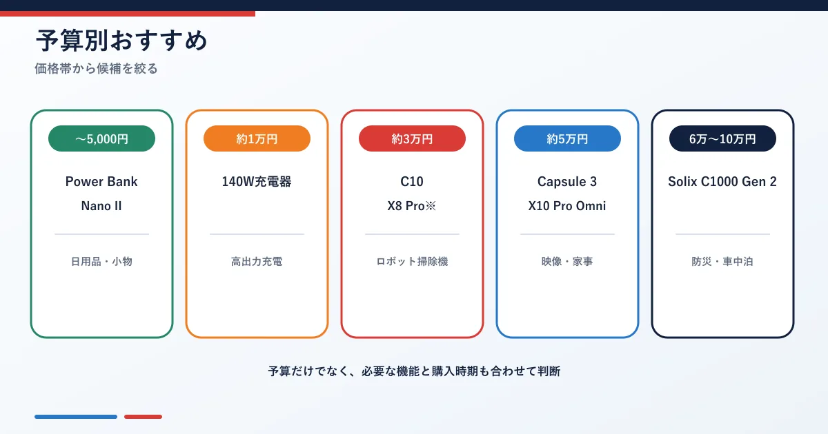 Anker楽天スーパーSALE商品の予算別おすすめガイド