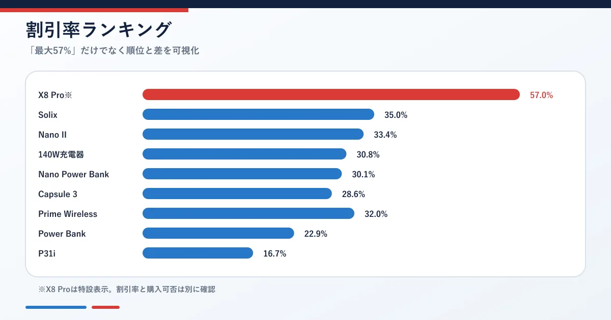 Anker楽天スーパーSALE主要商品の割引率ランキング