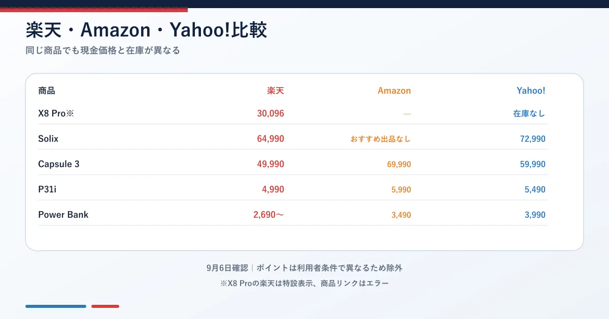 Anker主要商品の楽天・Amazon・Yahoo!ショッピング現行価格比較