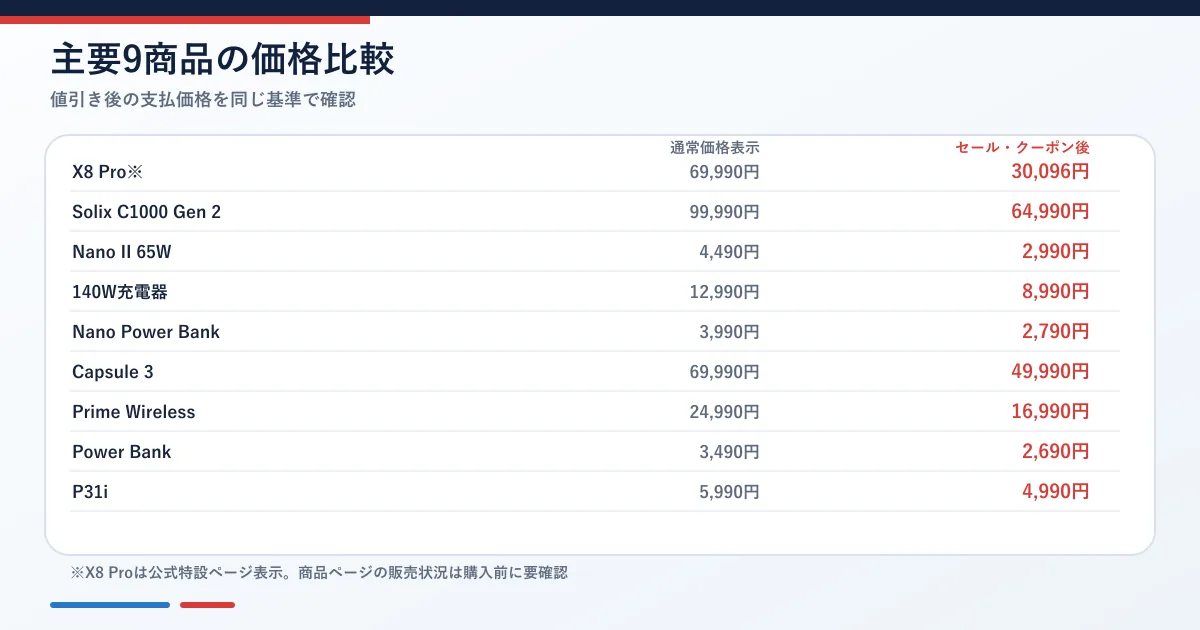 Anker楽天スーパーSALE2026年9月の主要9商品の通常価格とセール価格比較