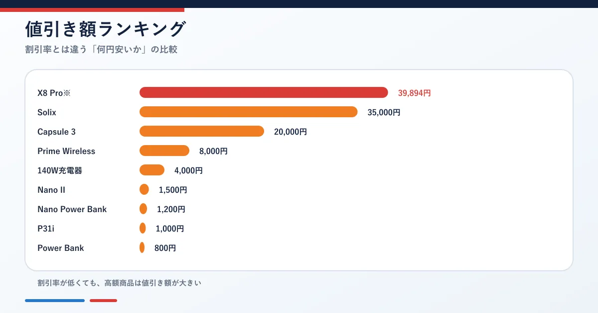 Anker楽天スーパーSALE主要商品の値引き額ランキング