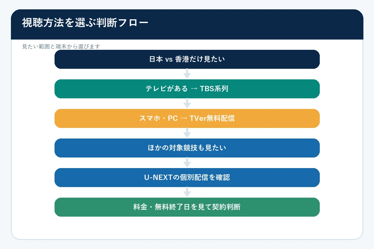 アジア大会男子サッカーの視聴方法を選ぶ判断フロー