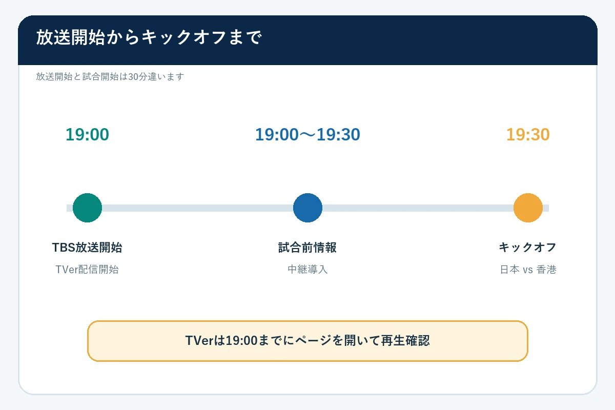 日本対香港の19時放送開始から19時30分キックオフまで