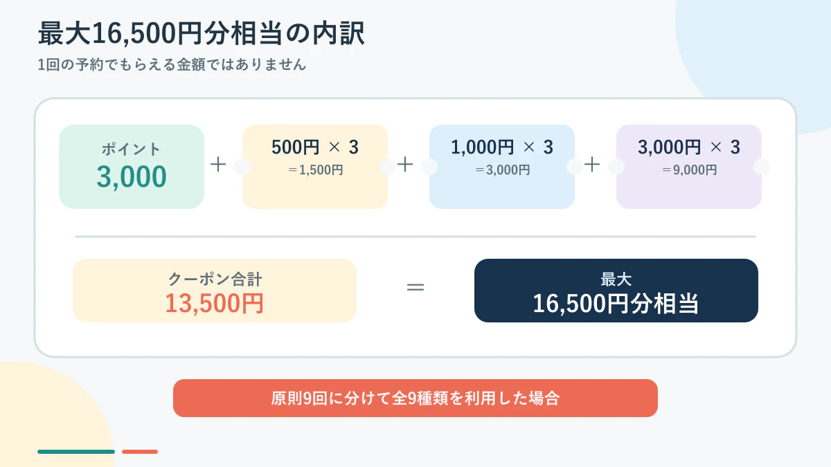 アソビュー最大16,500円の内訳は3,000ポイントと9クーポン13,500円