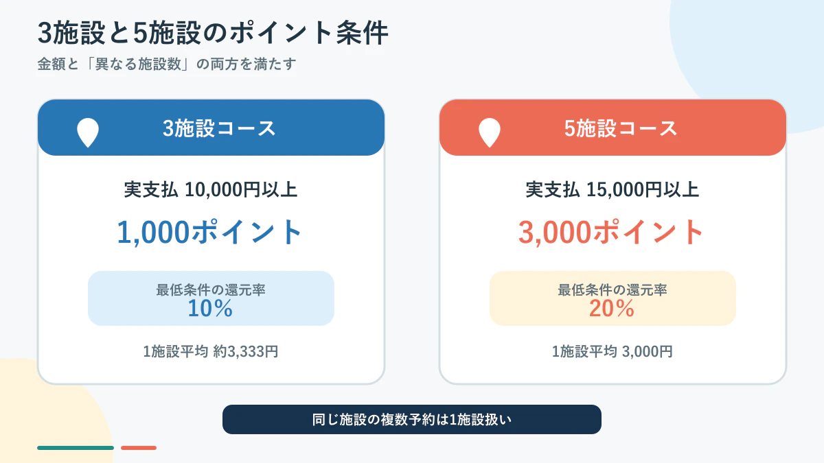 アソビューの3施設1万円と5施設1万5,000円のポイント条件比較
