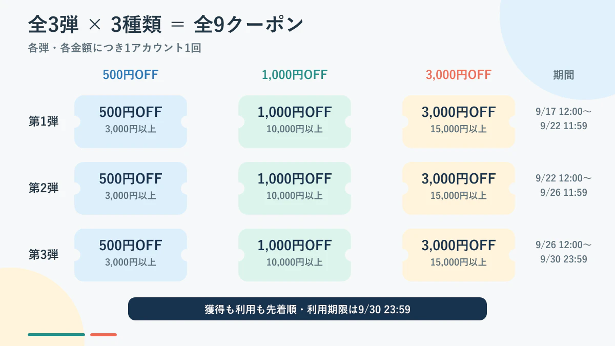 アソビューの全3弾と500円・1,000円・3,000円の全9クーポン構造