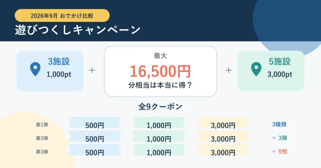 アソビュー遊びつくしキャンペーン2026の最大16,500円と3施設・5施設・全9クーポン
