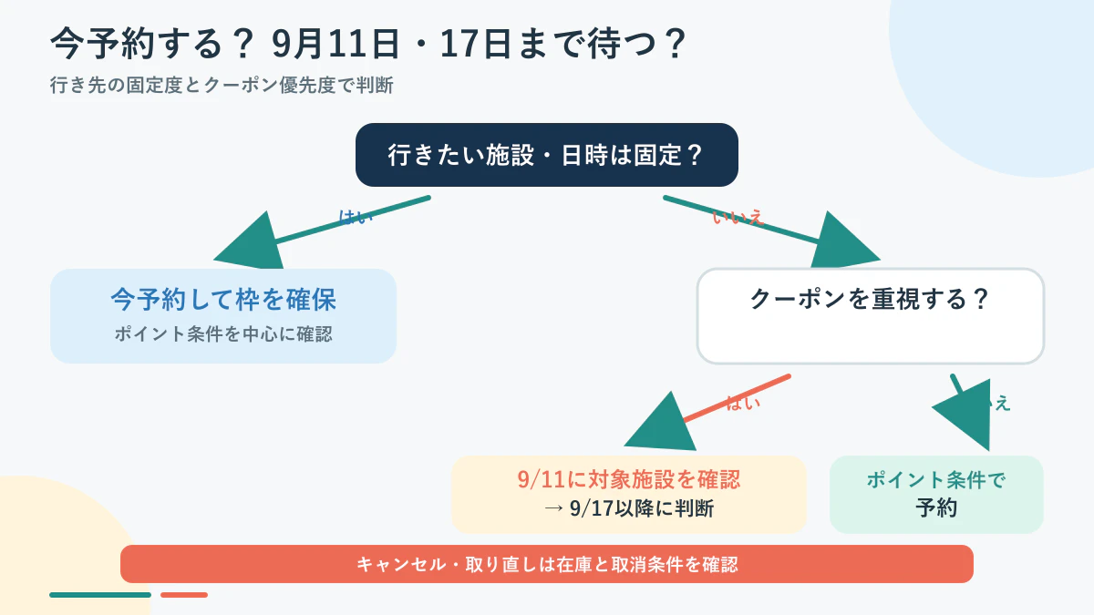 アソビューを今予約するか9月11日・17日まで待つかの判断フロー