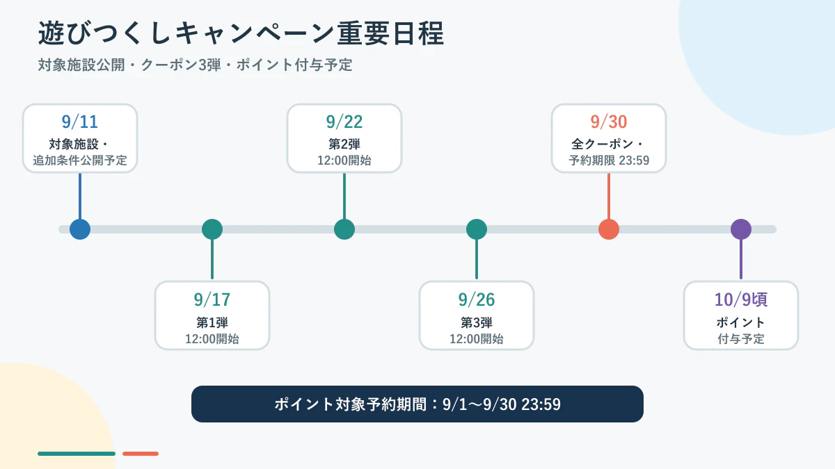 アソビュー遊びつくしキャンペーンの9月11日から10月9日までの重要日程