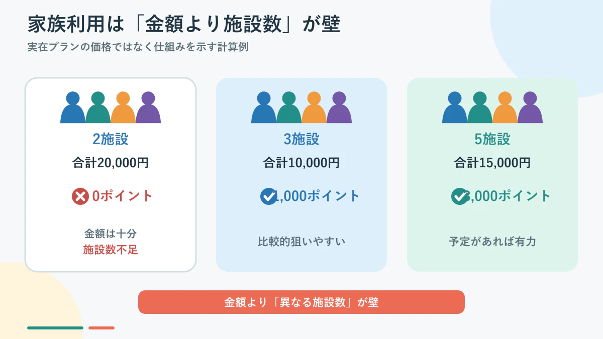 家族利用で2施設は0ポイント、3施設は1,000ポイント、5施設は3,000ポイントの比較