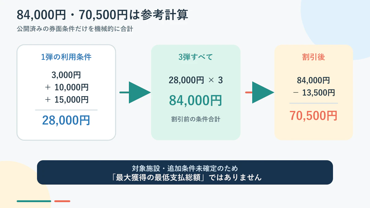 全9クーポンの券面条件を合計した84,000円と割引後70,500円の参考計算