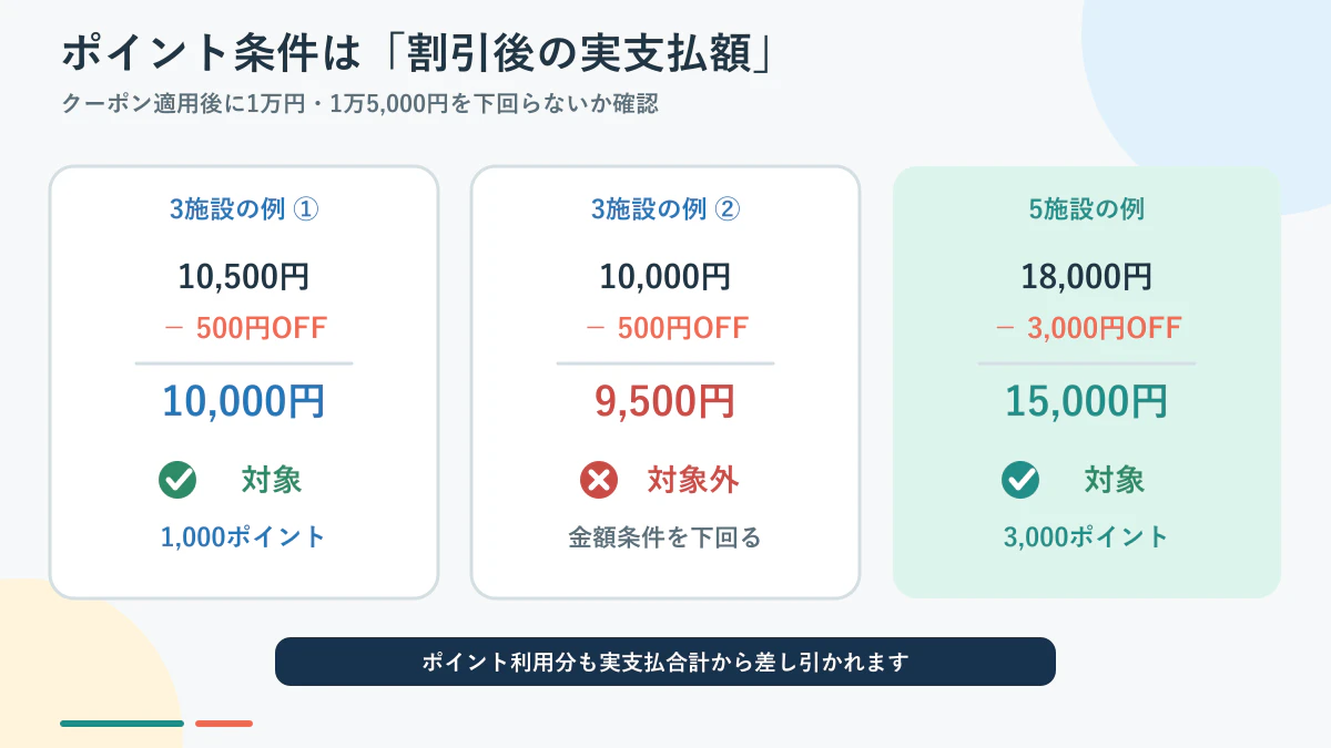 クーポン適用後の実支払額でアソビューポイント条件を判定する例