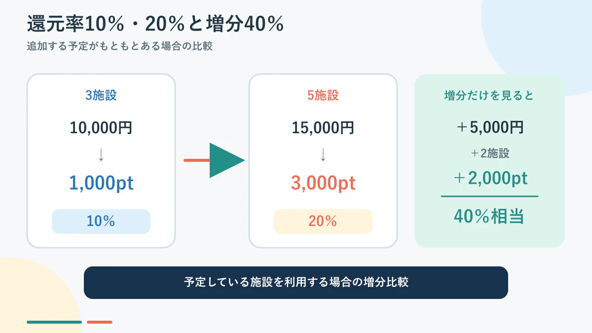 3施設10％と5施設20％、追加分40％相当のポイント還元率比較