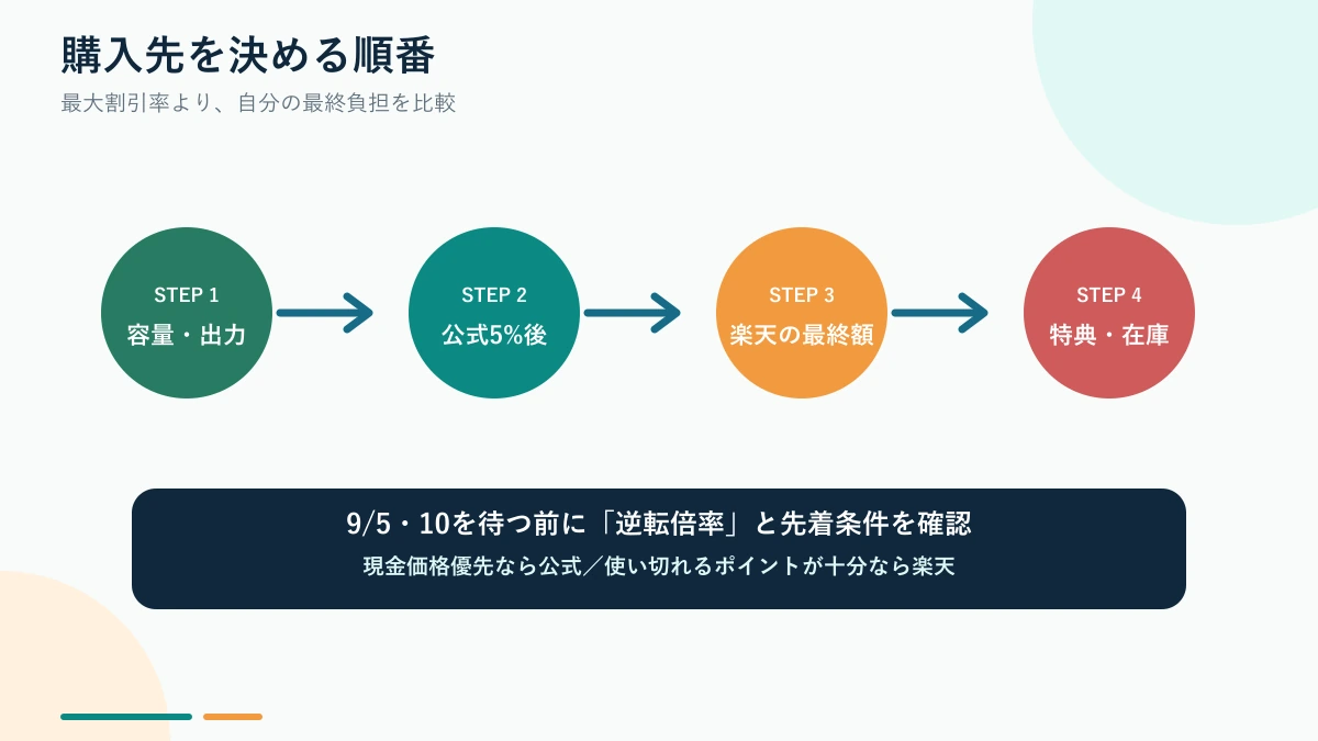 BLUETTI公式と楽天市場の購入先判断フロー