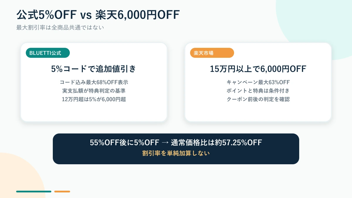 BLUETTI公式5%OFFと楽天6,000円OFFの違い