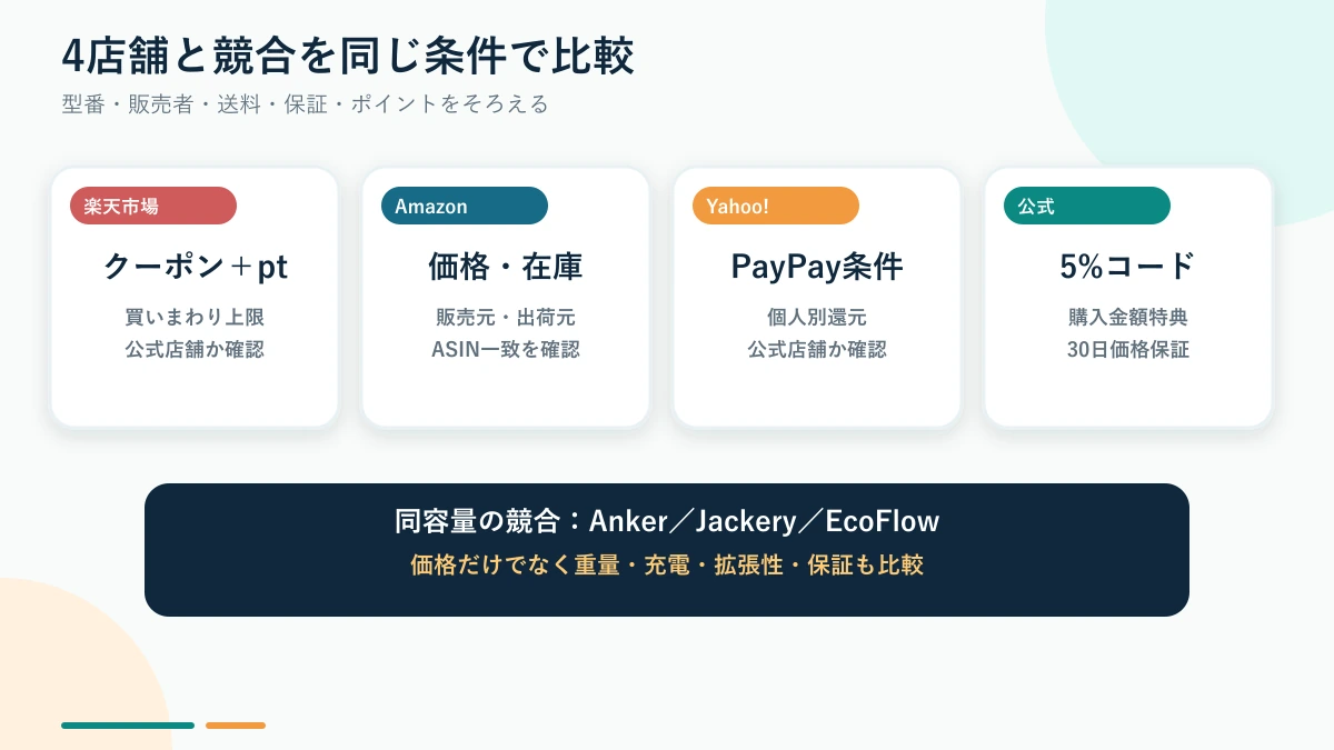 楽天・Amazon・Yahoo!・公式と競合商品の比較ポイント