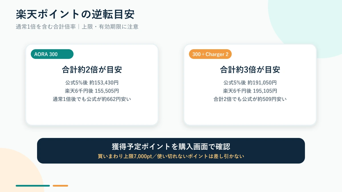 AORA 300とCharger 2セットの楽天ポイント逆転目安