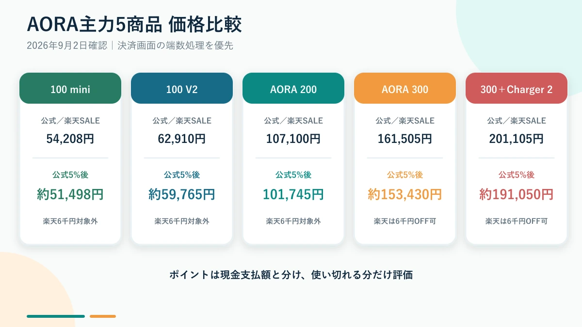 AORA主力5商品の公式と楽天の価格比較