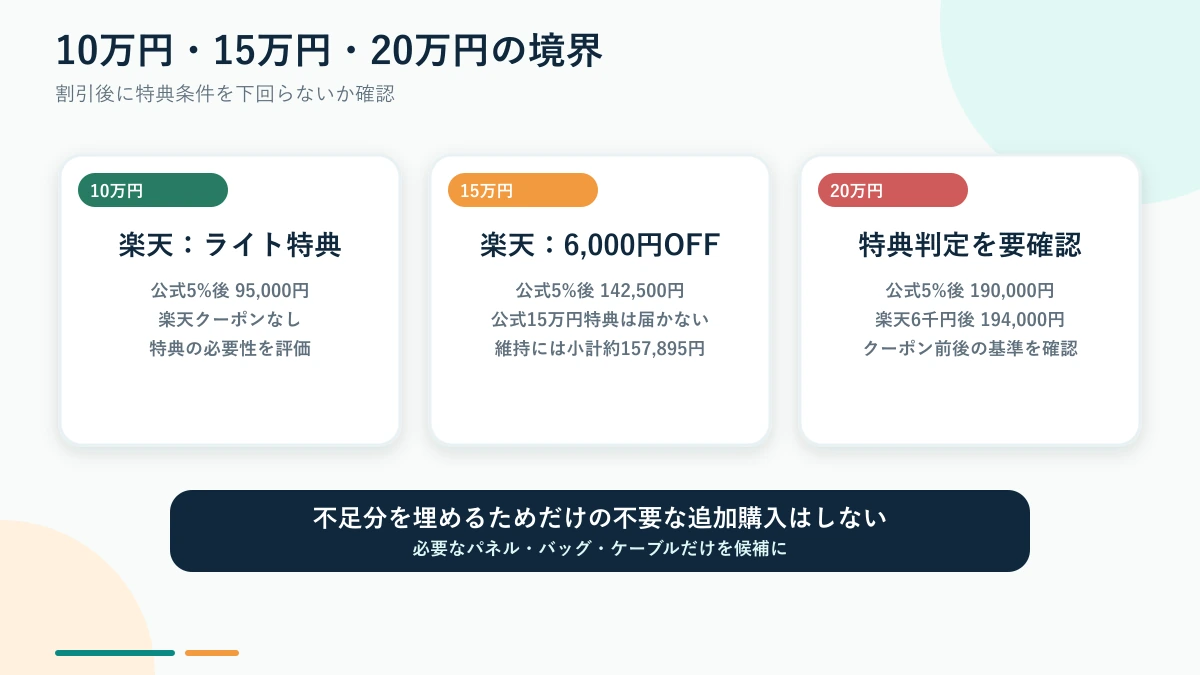 10万円・15万円・20万円のクーポンと特典境界